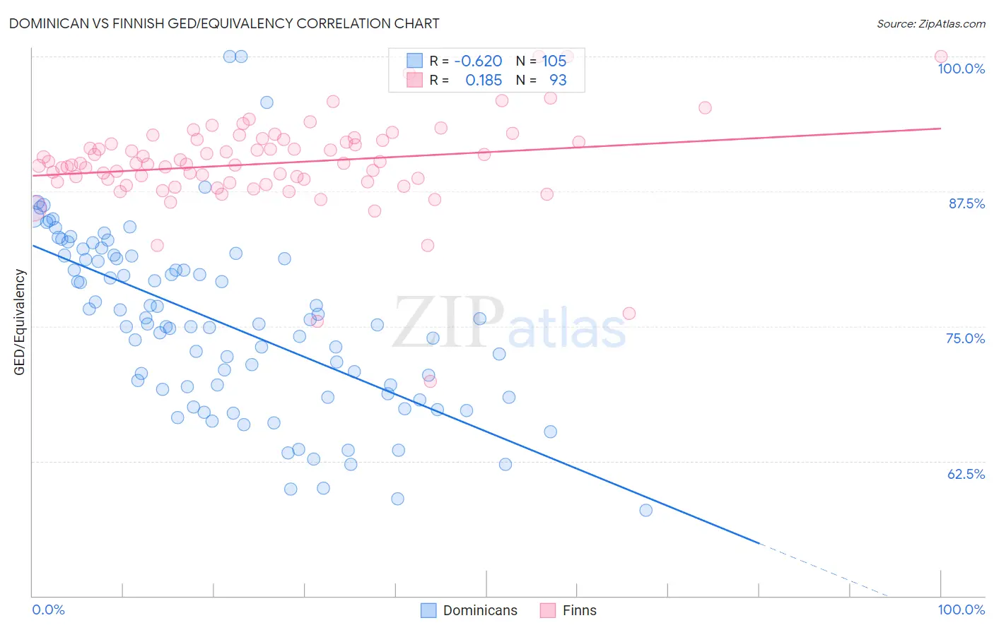 Dominican vs Finnish GED/Equivalency