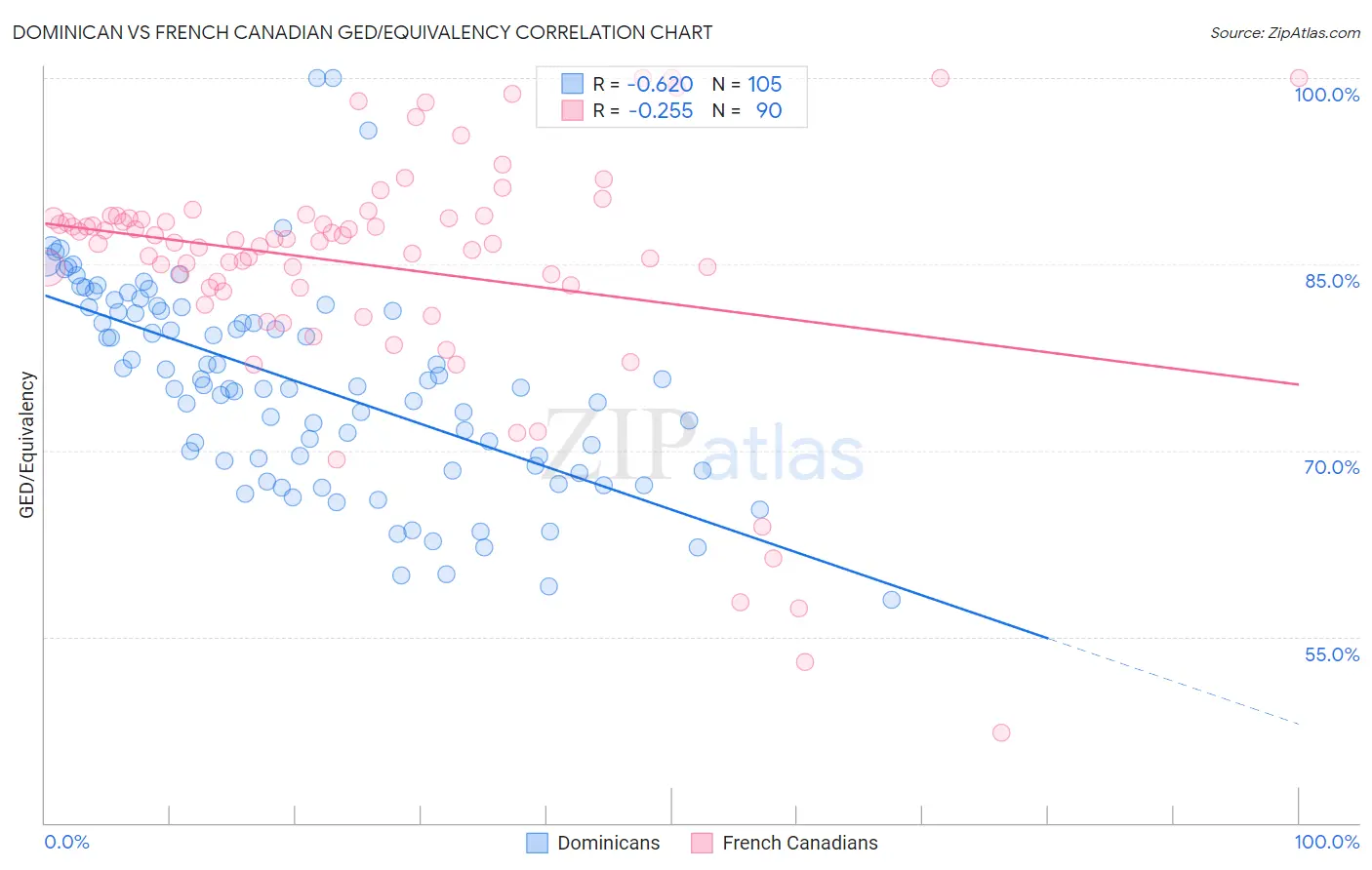 Dominican vs French Canadian GED/Equivalency