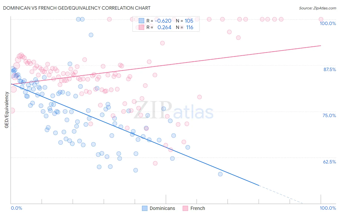 Dominican vs French GED/Equivalency