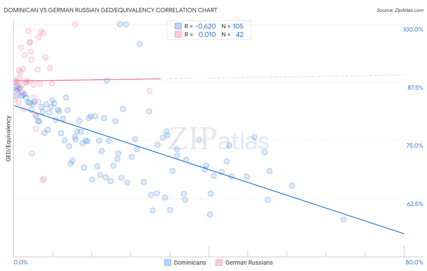Dominican vs German Russian GED/Equivalency