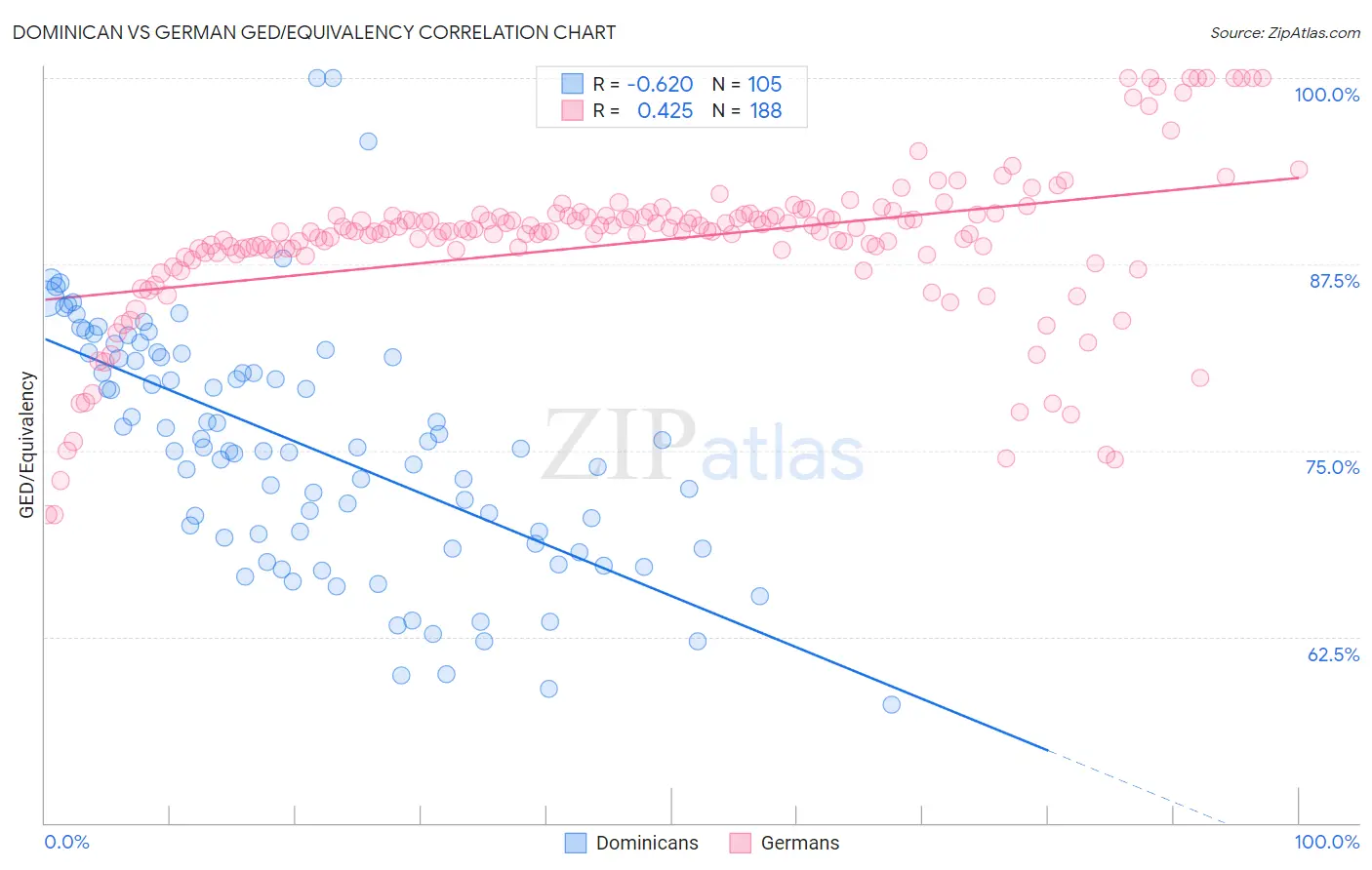 Dominican vs German GED/Equivalency