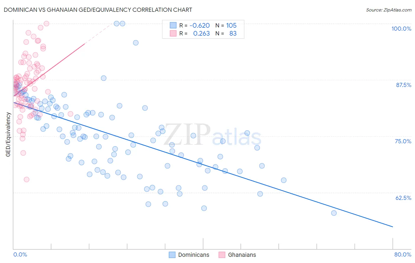 Dominican vs Ghanaian GED/Equivalency