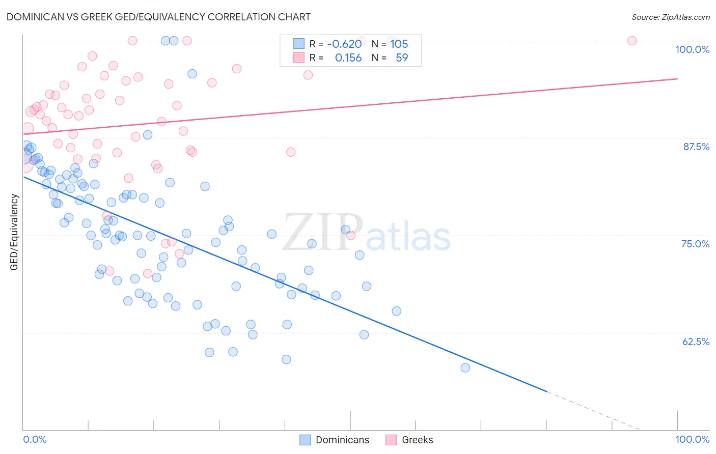 Dominican vs Greek GED/Equivalency