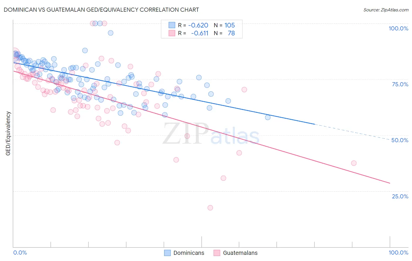 Dominican vs Guatemalan GED/Equivalency