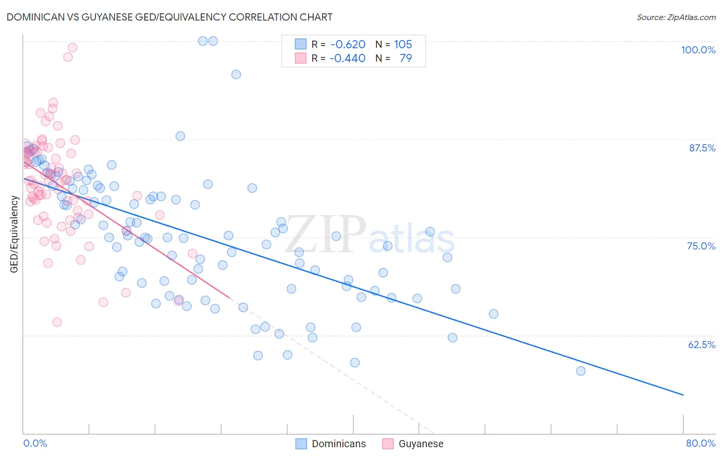 Dominican vs Guyanese GED/Equivalency
