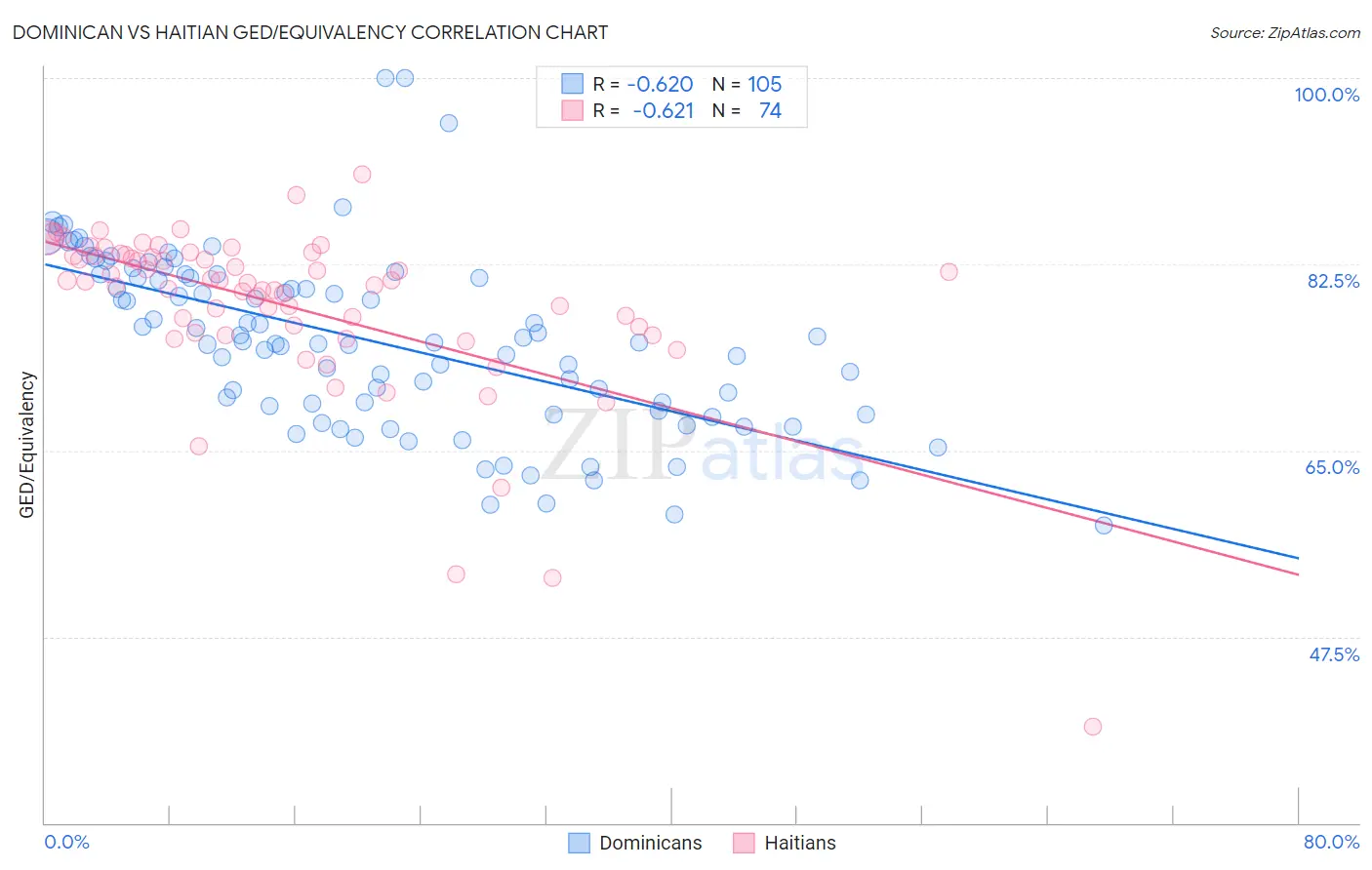 Dominican vs Haitian GED/Equivalency