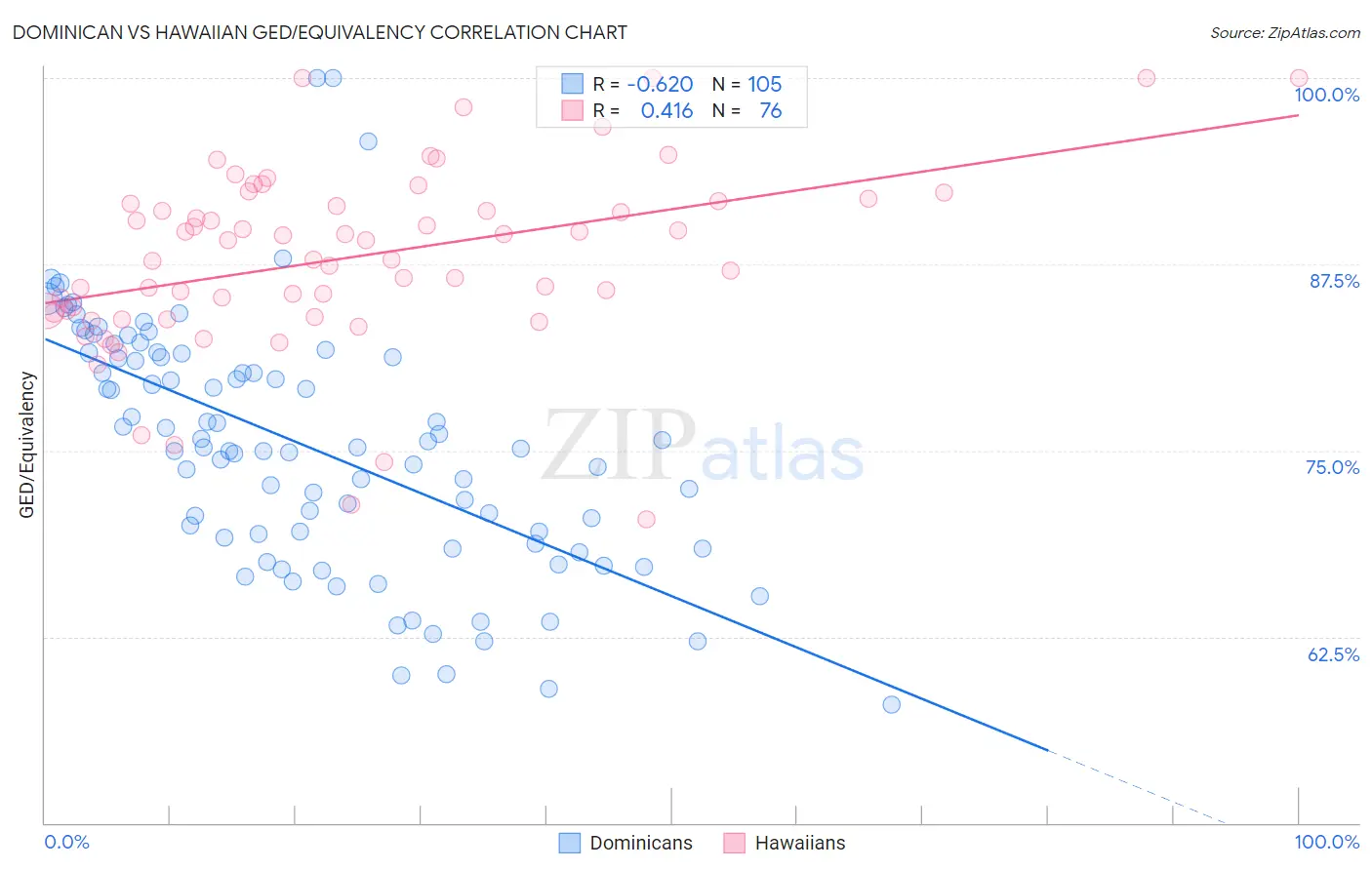 Dominican vs Hawaiian GED/Equivalency