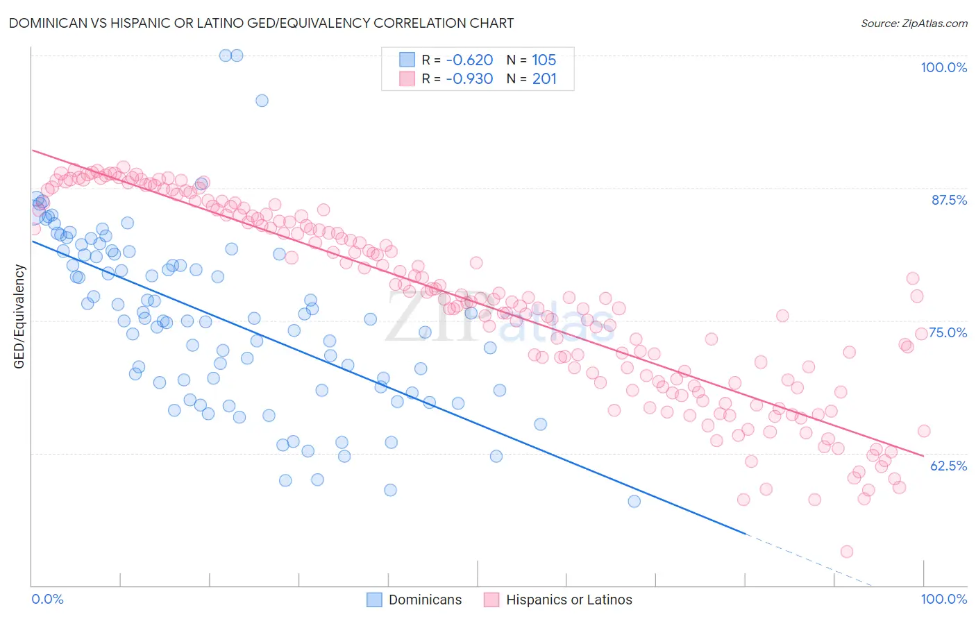 Dominican vs Hispanic or Latino GED/Equivalency