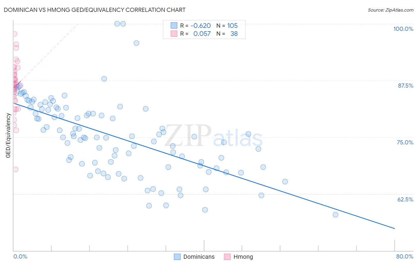 Dominican vs Hmong GED/Equivalency