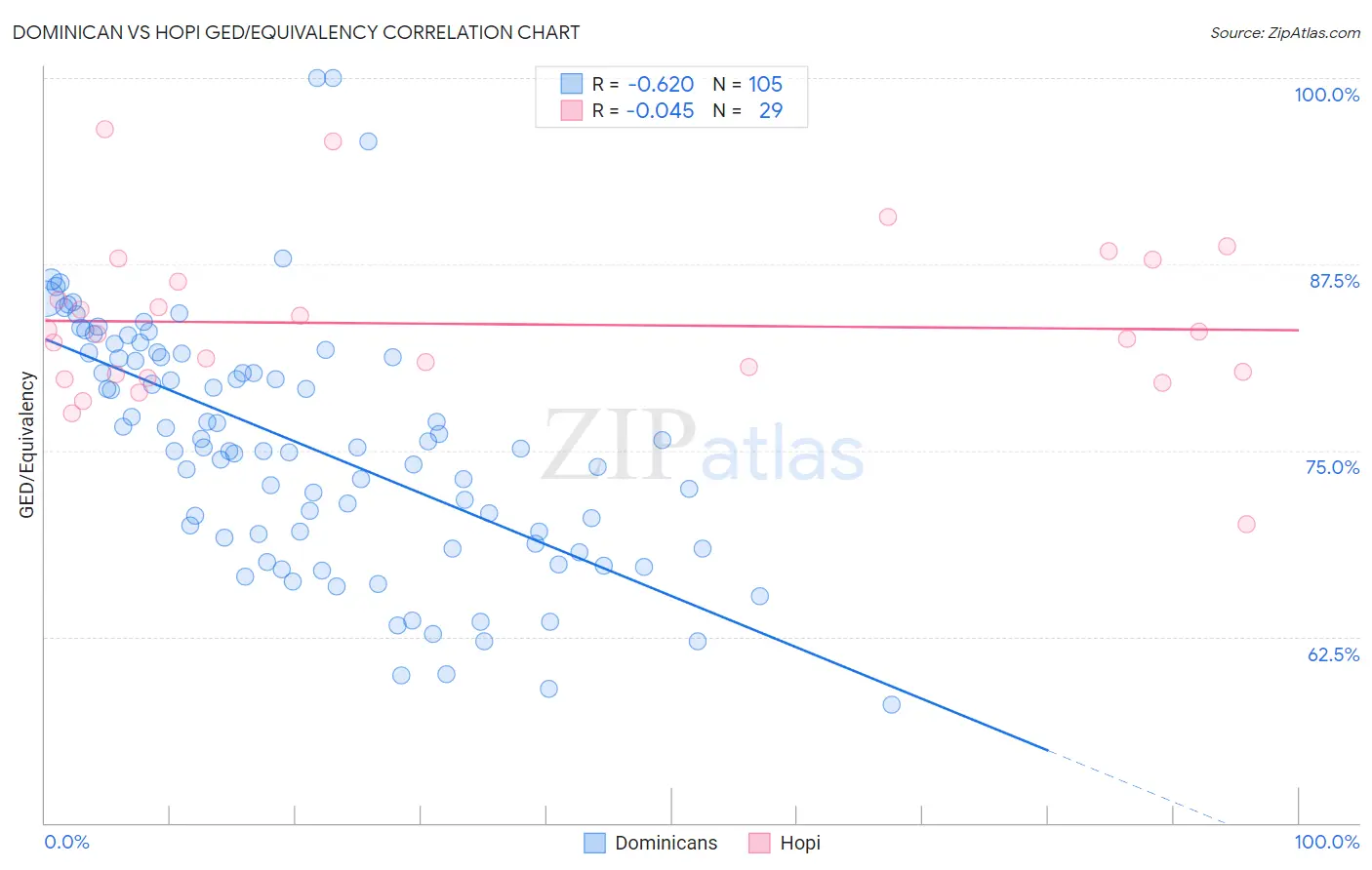 Dominican vs Hopi GED/Equivalency