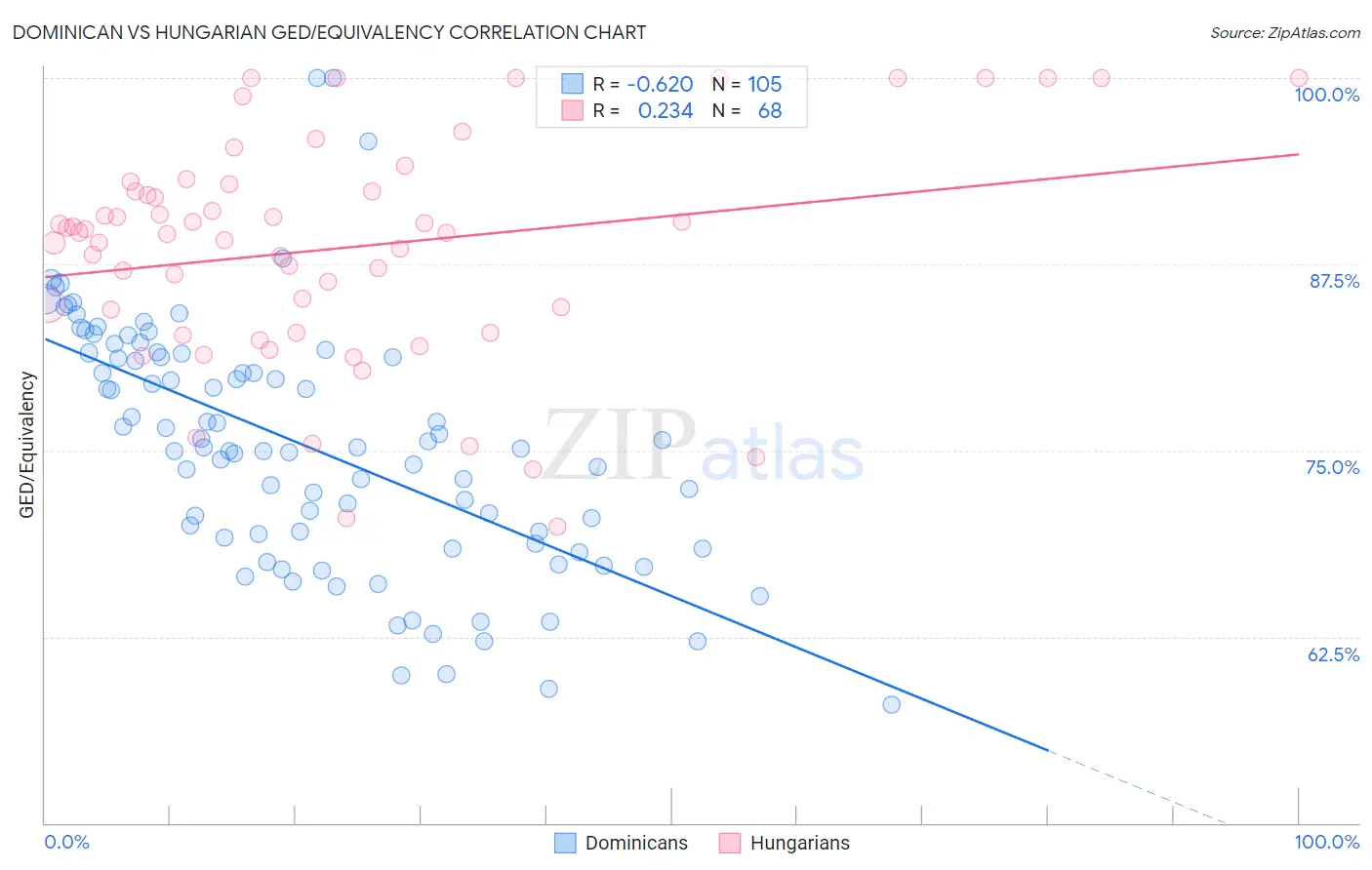 Dominican vs Hungarian GED/Equivalency