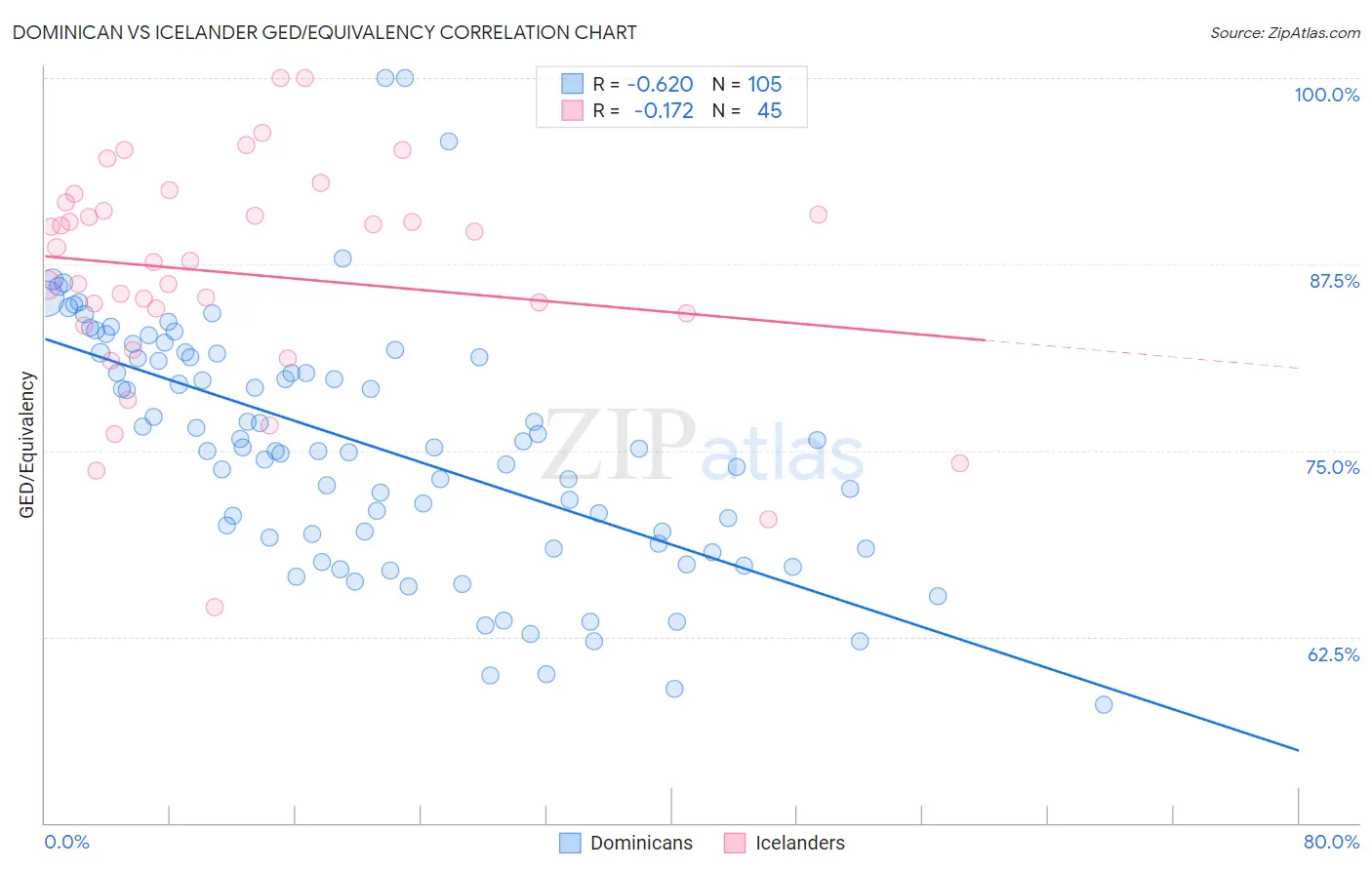 Dominican vs Icelander GED/Equivalency