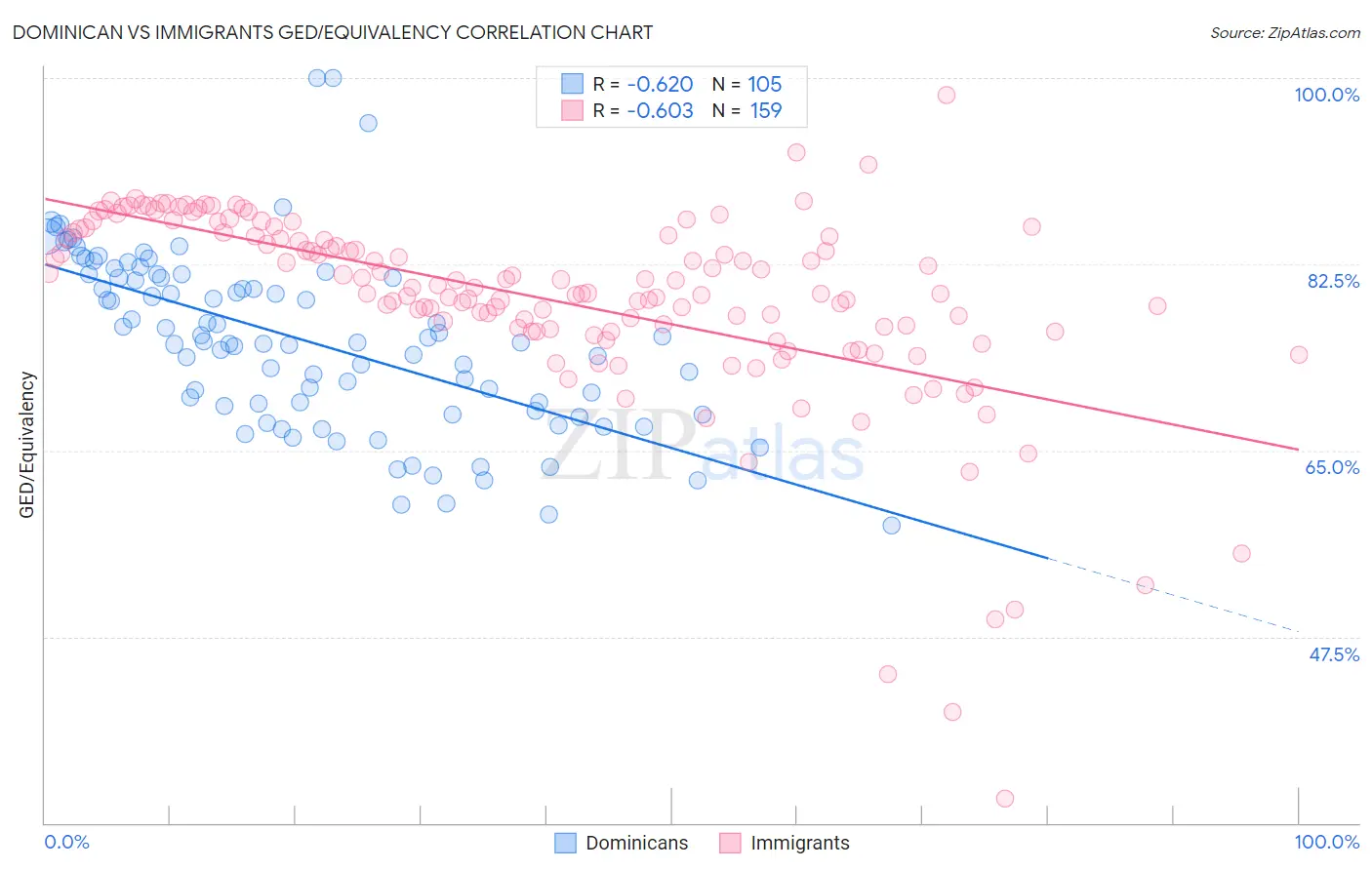 Dominican vs Immigrants GED/Equivalency