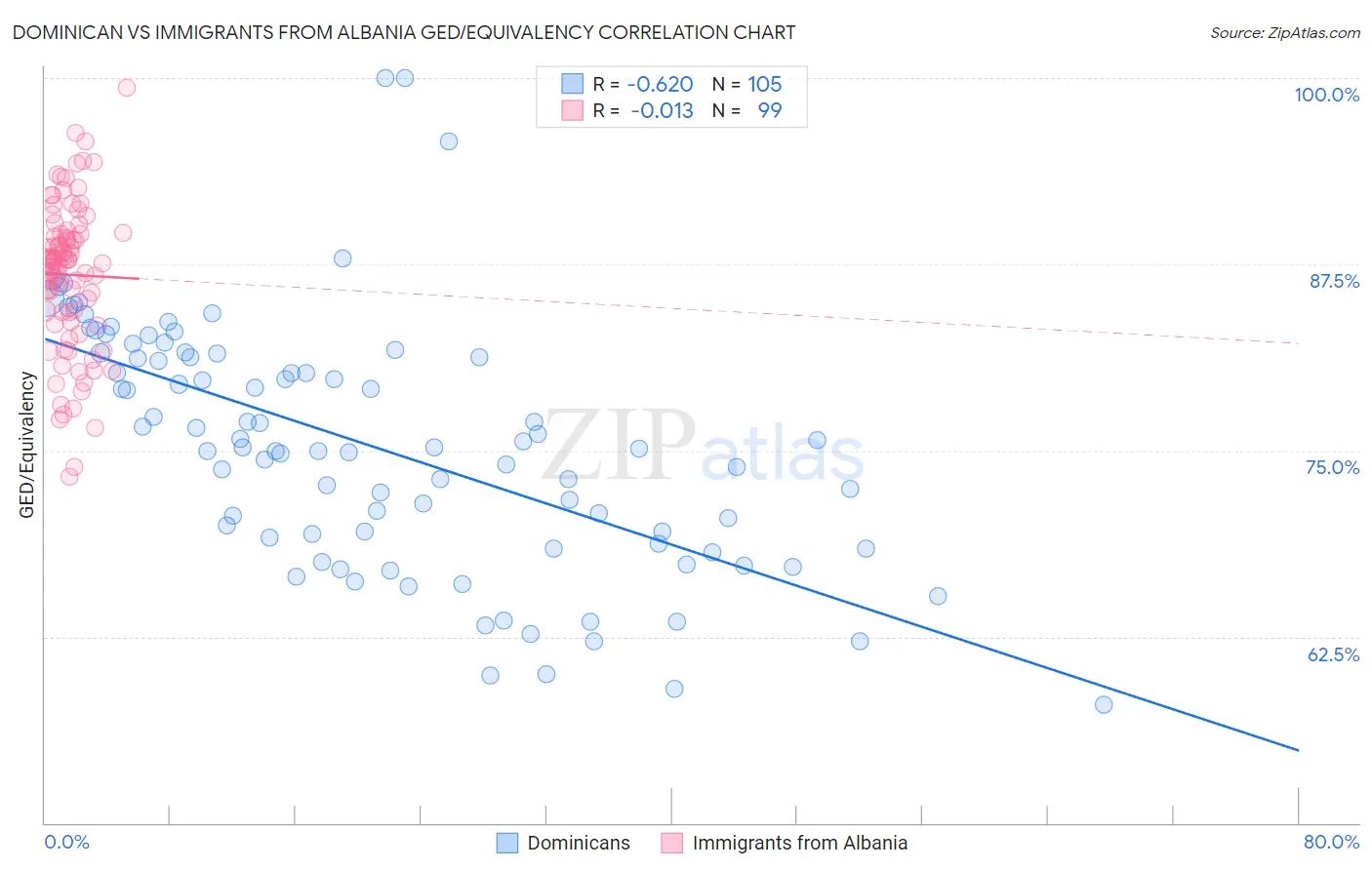 Dominican vs Immigrants from Albania GED/Equivalency