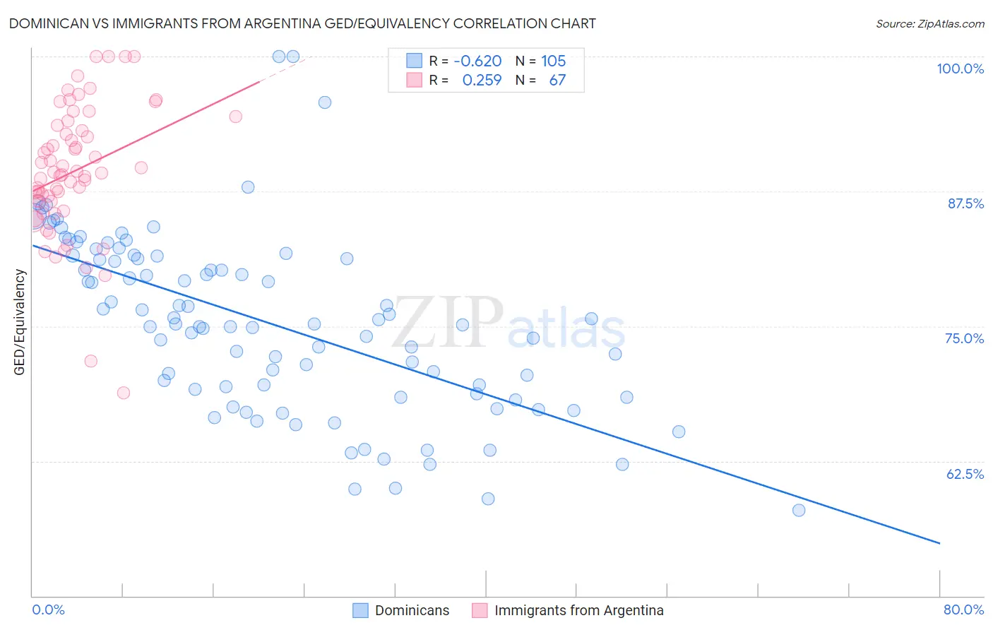 Dominican vs Immigrants from Argentina GED/Equivalency