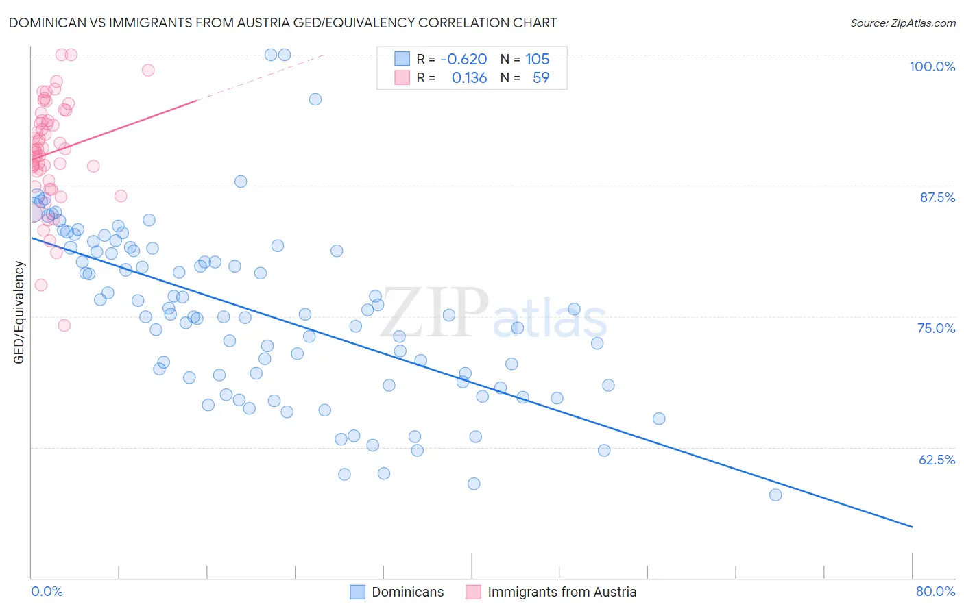 Dominican vs Immigrants from Austria GED/Equivalency