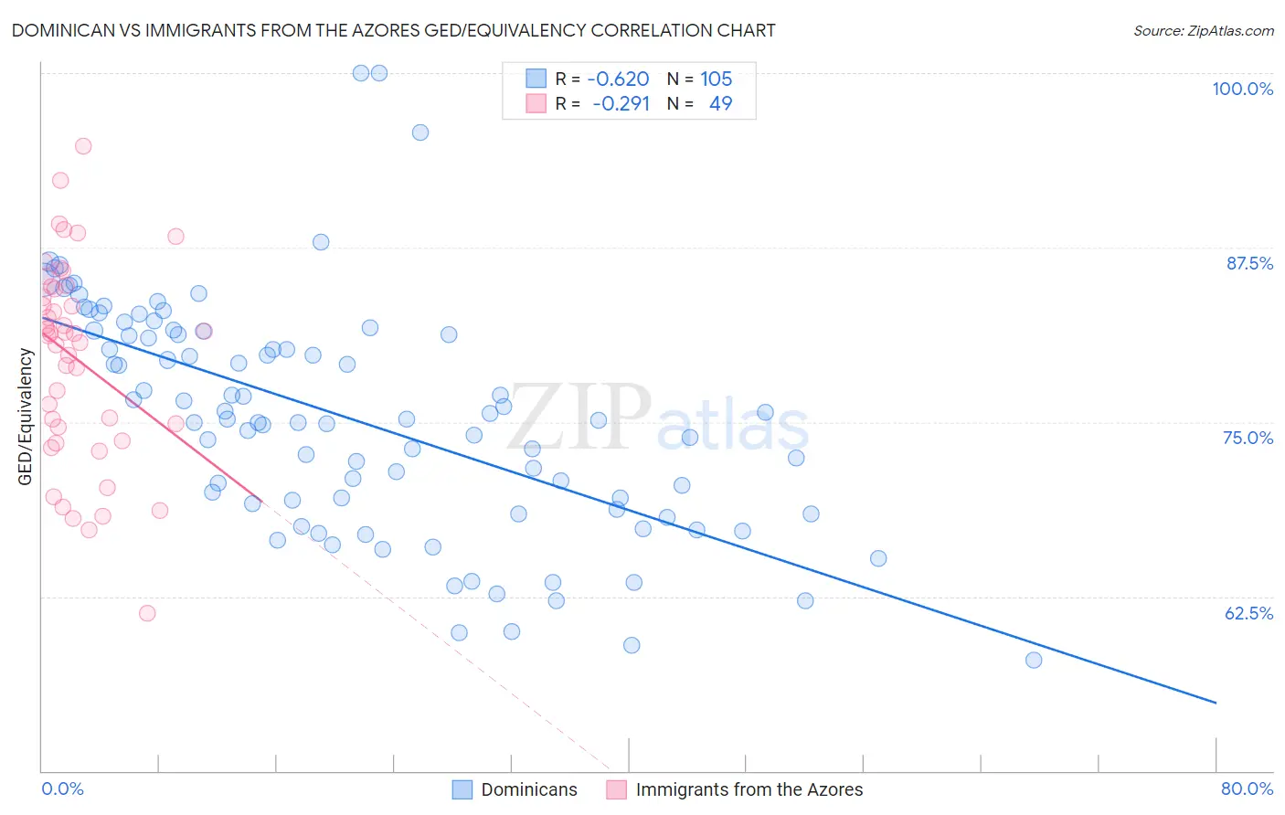 Dominican vs Immigrants from the Azores GED/Equivalency