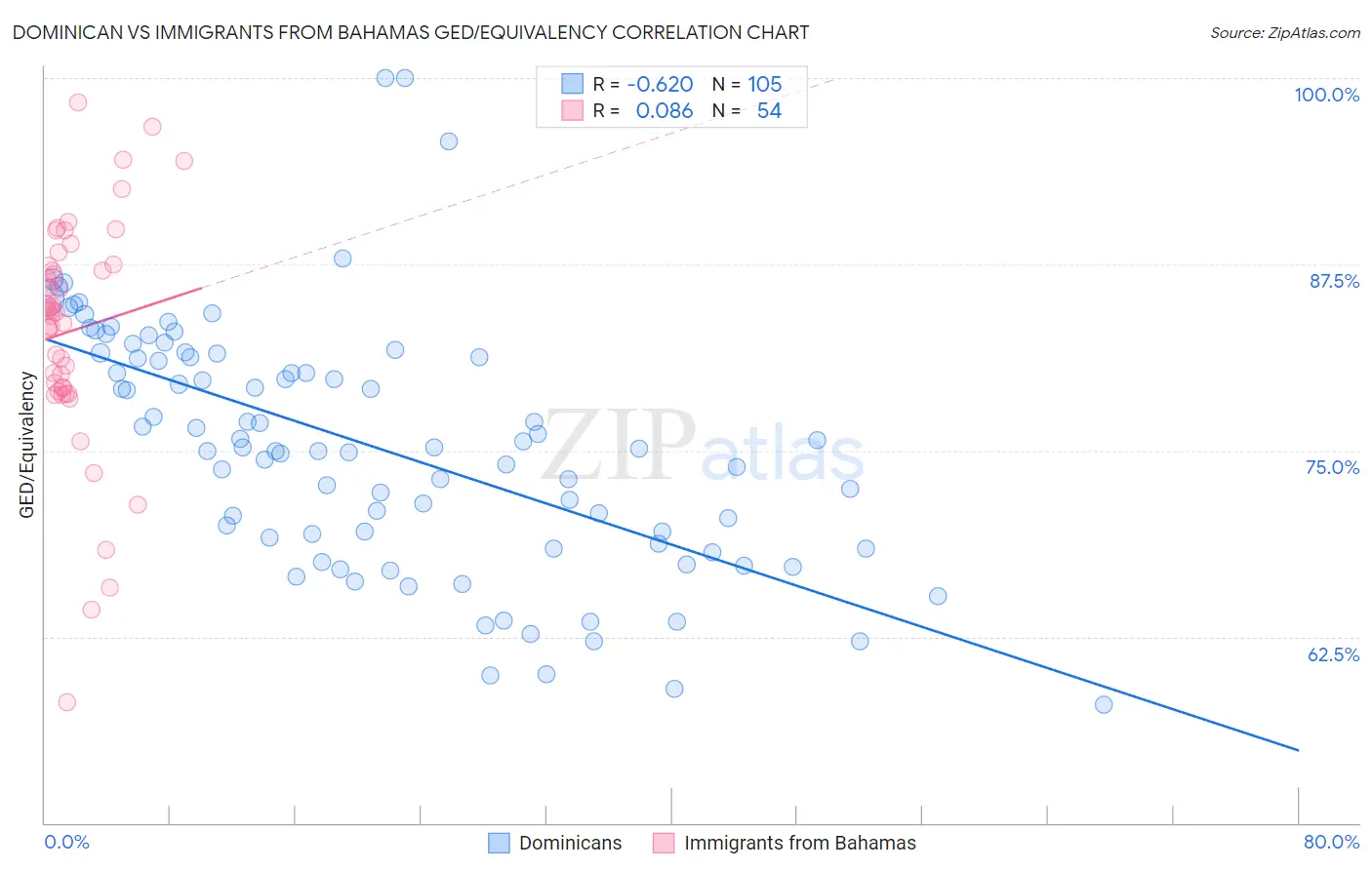 Dominican vs Immigrants from Bahamas GED/Equivalency