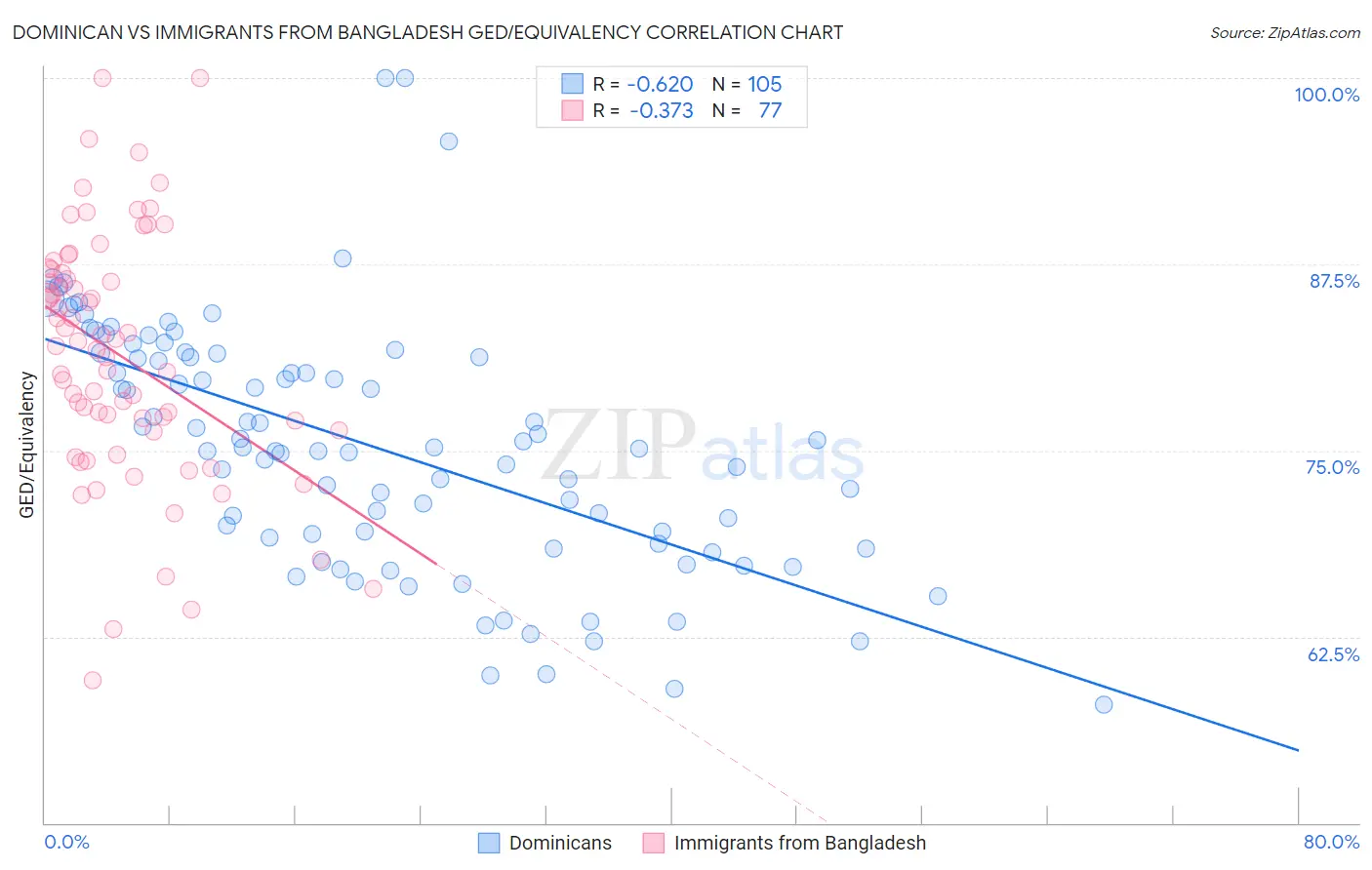 Dominican vs Immigrants from Bangladesh GED/Equivalency