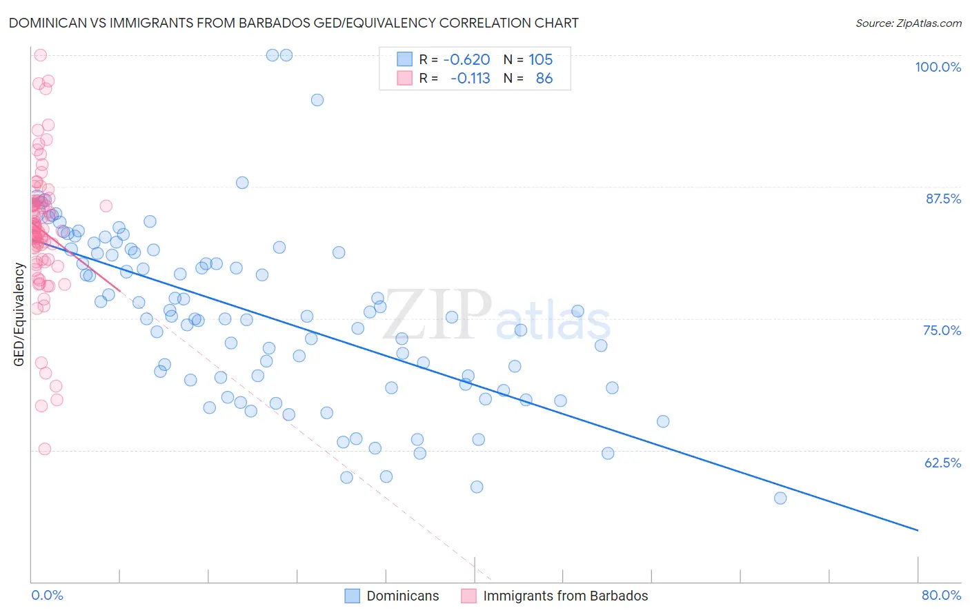 Dominican vs Immigrants from Barbados GED/Equivalency