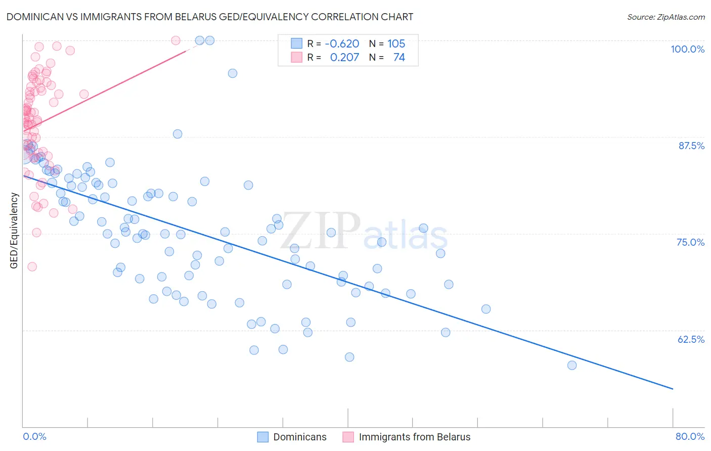 Dominican vs Immigrants from Belarus GED/Equivalency