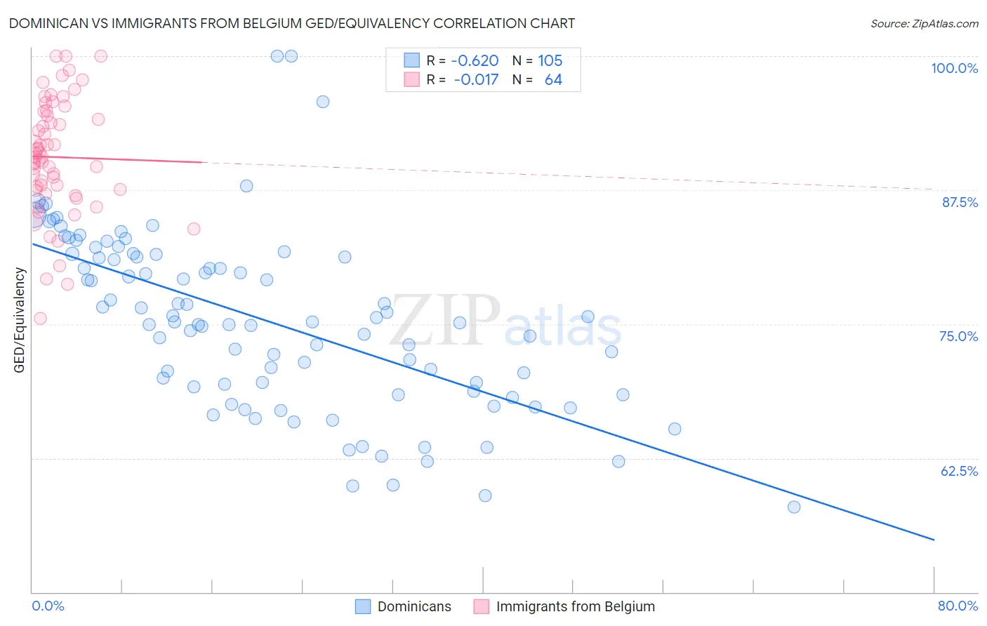 Dominican vs Immigrants from Belgium GED/Equivalency