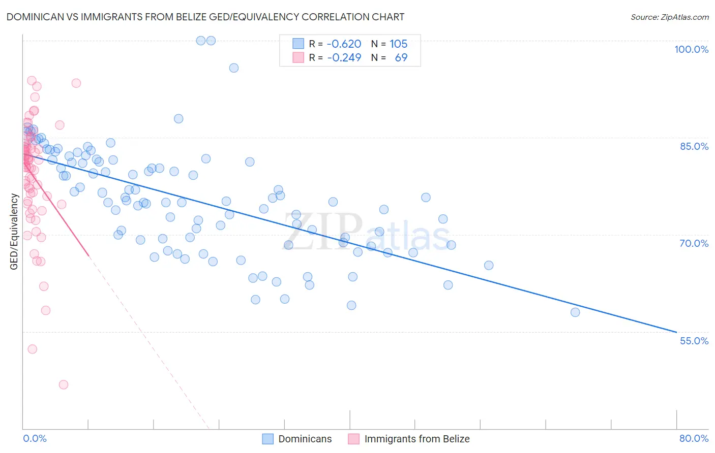 Dominican vs Immigrants from Belize GED/Equivalency