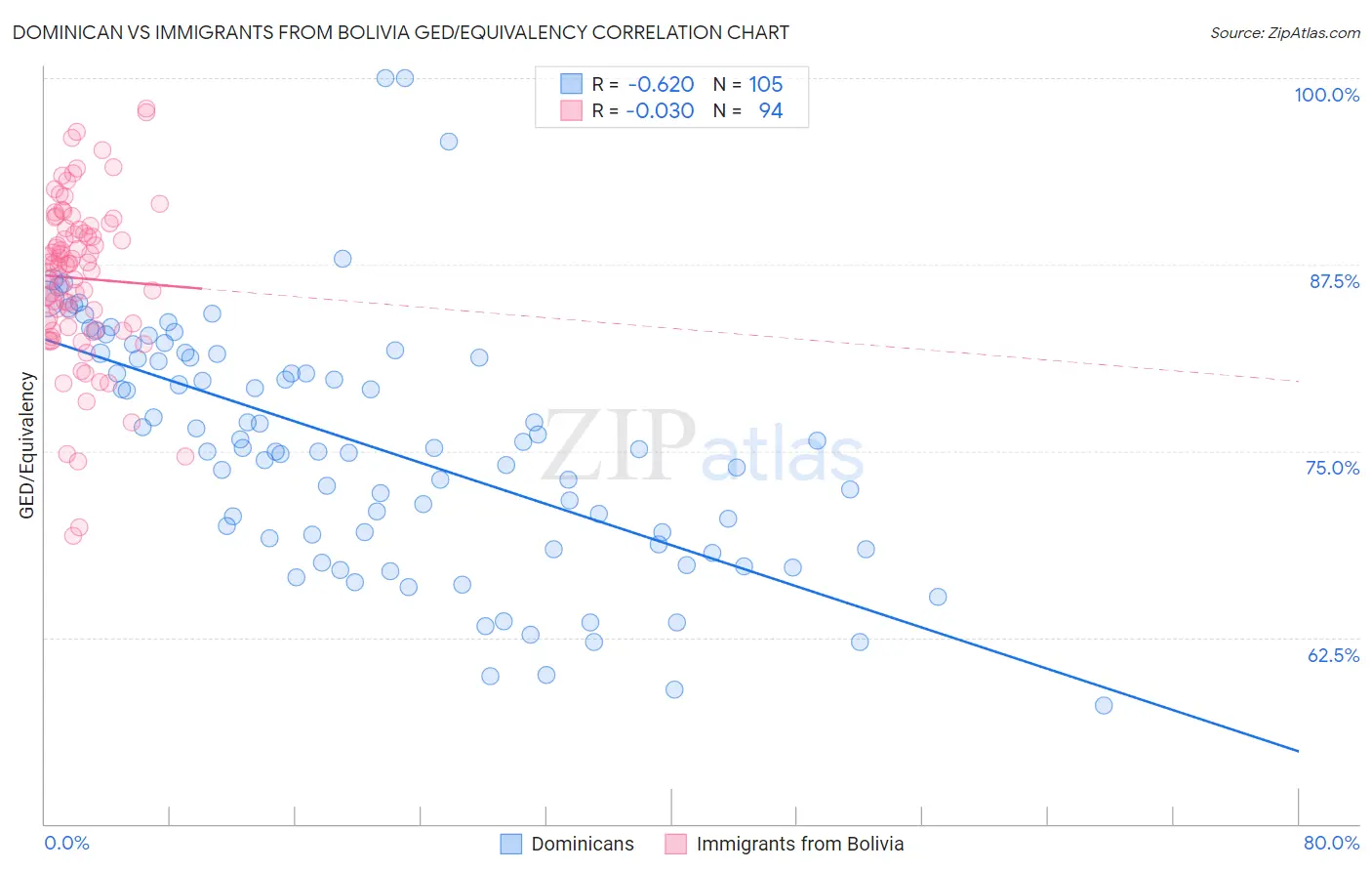Dominican vs Immigrants from Bolivia GED/Equivalency