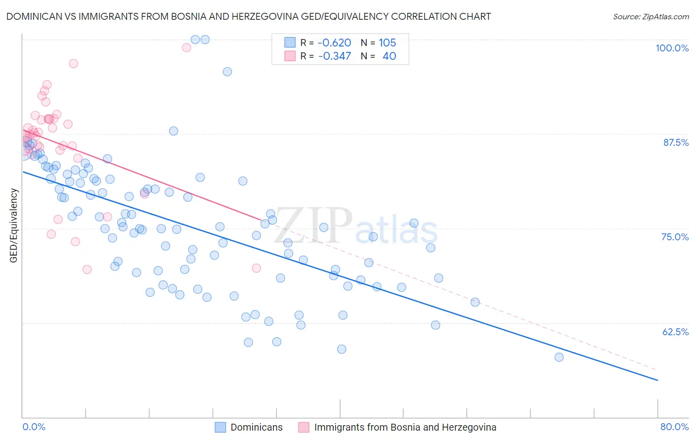 Dominican vs Immigrants from Bosnia and Herzegovina GED/Equivalency