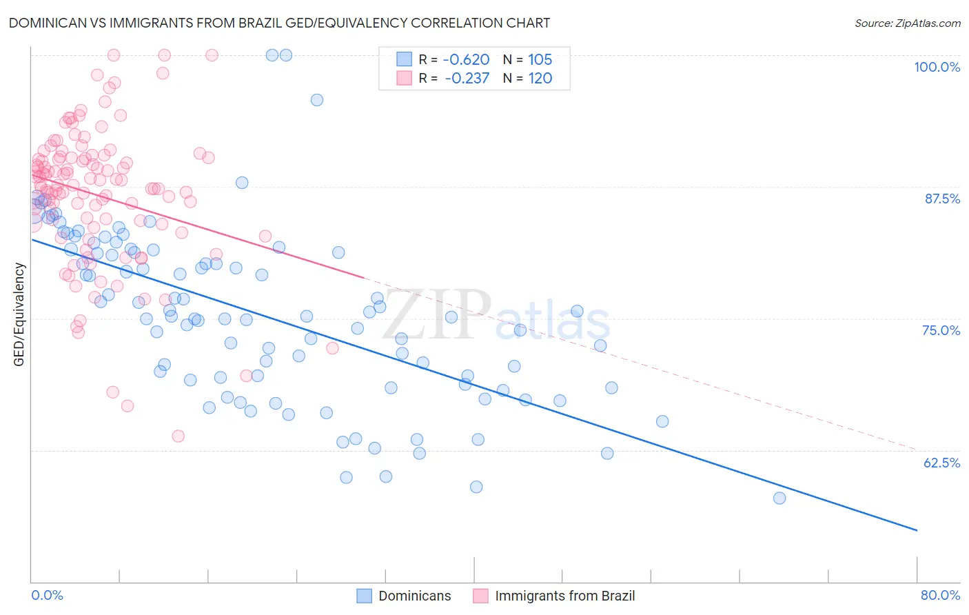 Dominican vs Immigrants from Brazil GED/Equivalency