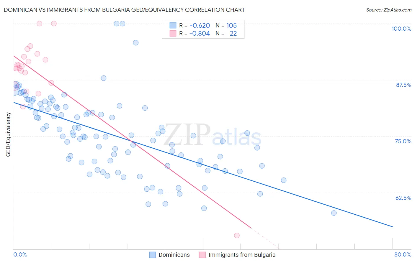 Dominican vs Immigrants from Bulgaria GED/Equivalency