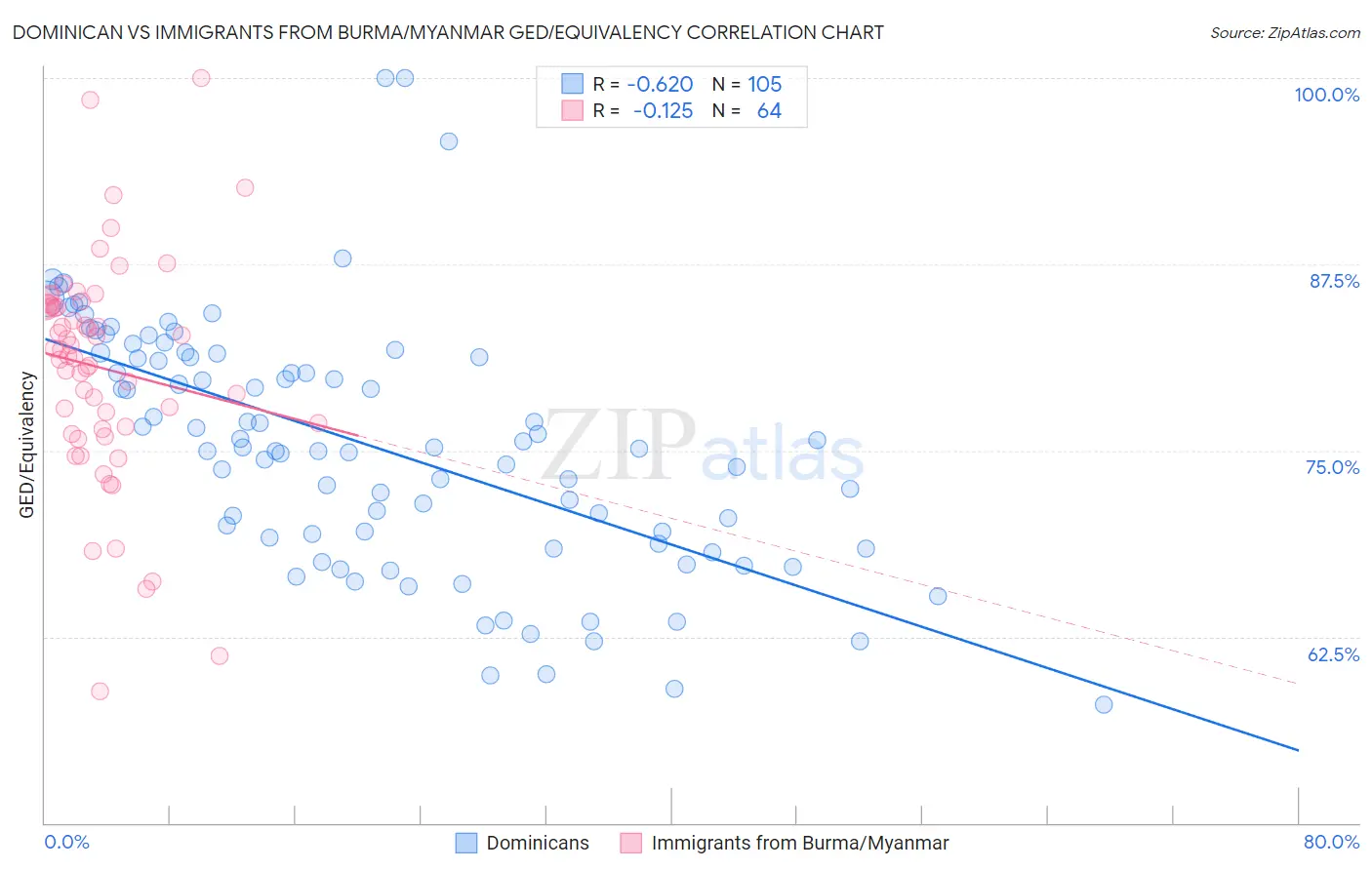 Dominican vs Immigrants from Burma/Myanmar GED/Equivalency