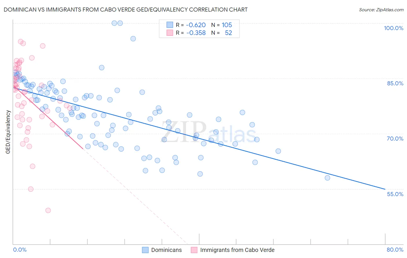 Dominican vs Immigrants from Cabo Verde GED/Equivalency
