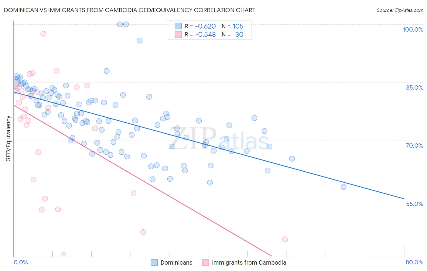 Dominican vs Immigrants from Cambodia GED/Equivalency
