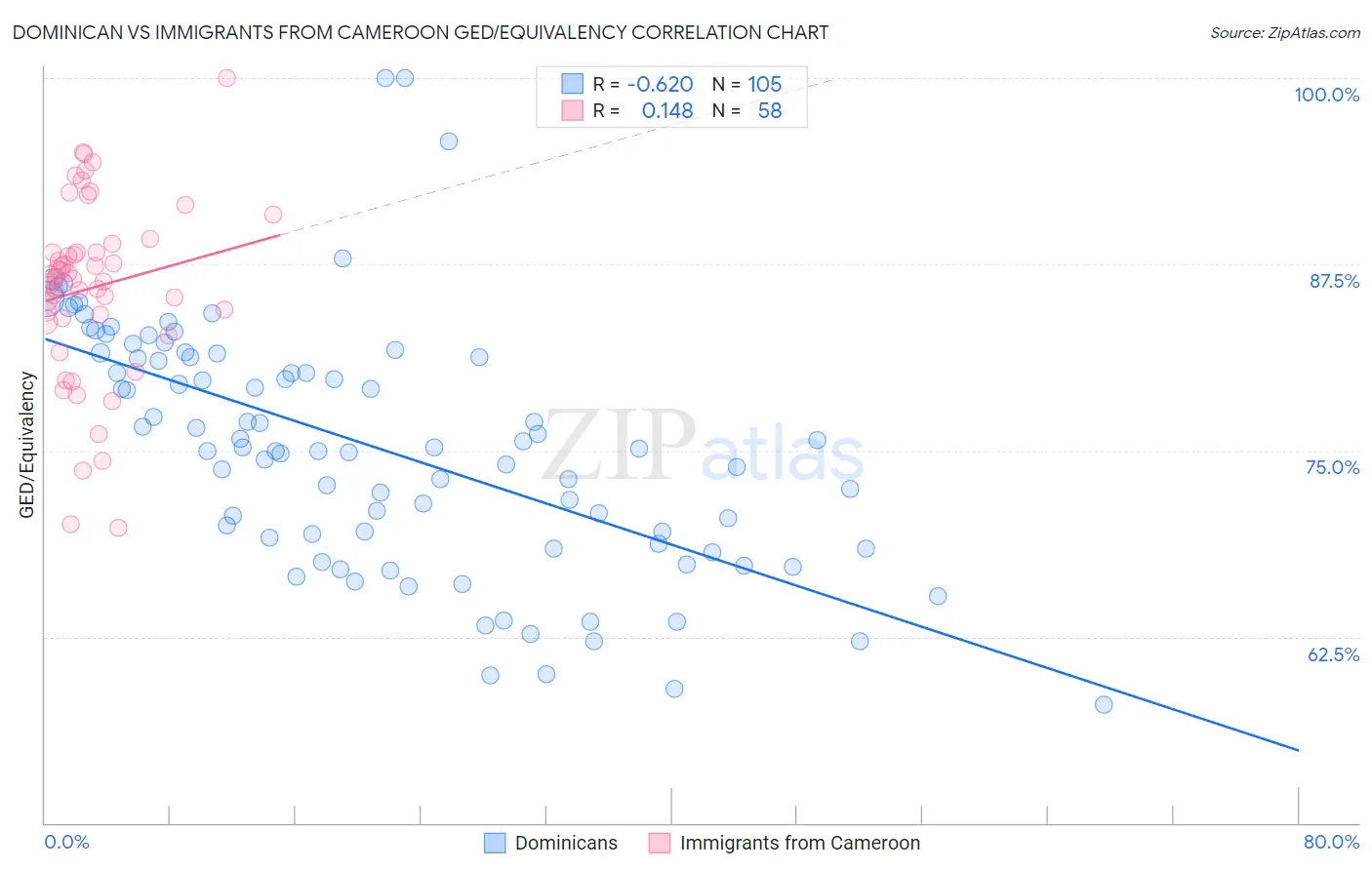 Dominican vs Immigrants from Cameroon GED/Equivalency