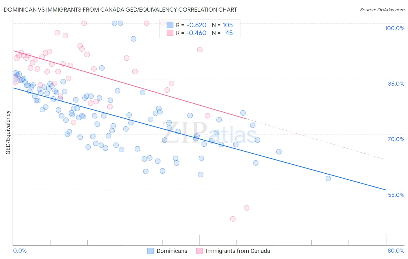 Dominican vs Immigrants from Canada GED/Equivalency