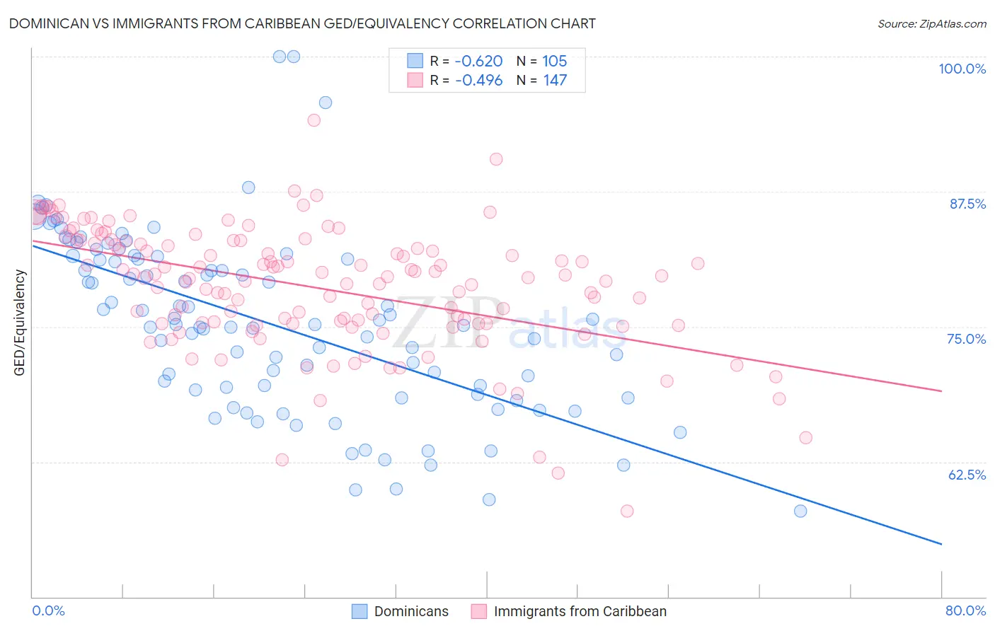 Dominican vs Immigrants from Caribbean GED/Equivalency