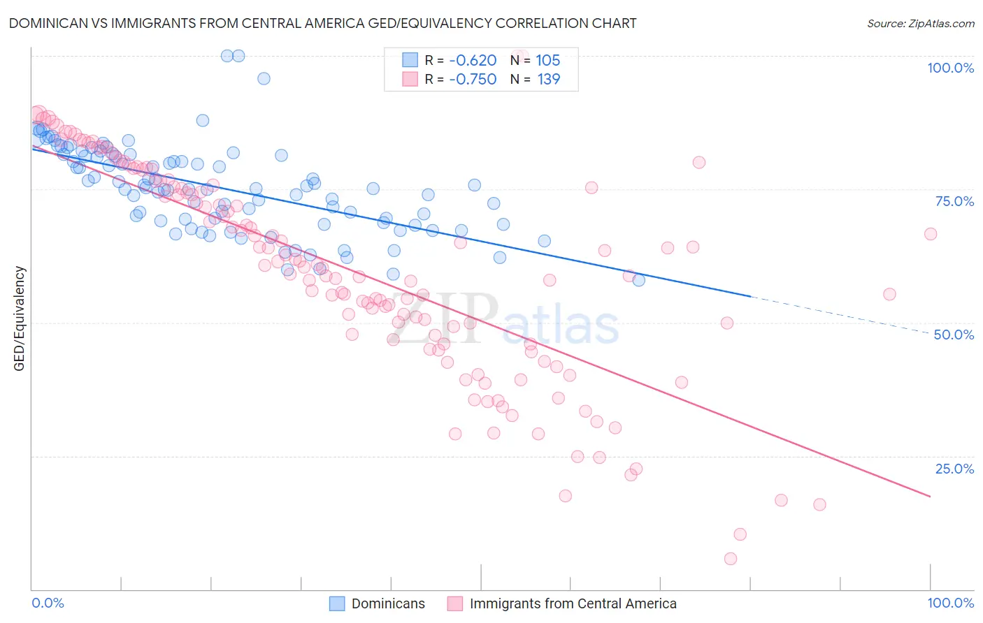 Dominican vs Immigrants from Central America GED/Equivalency