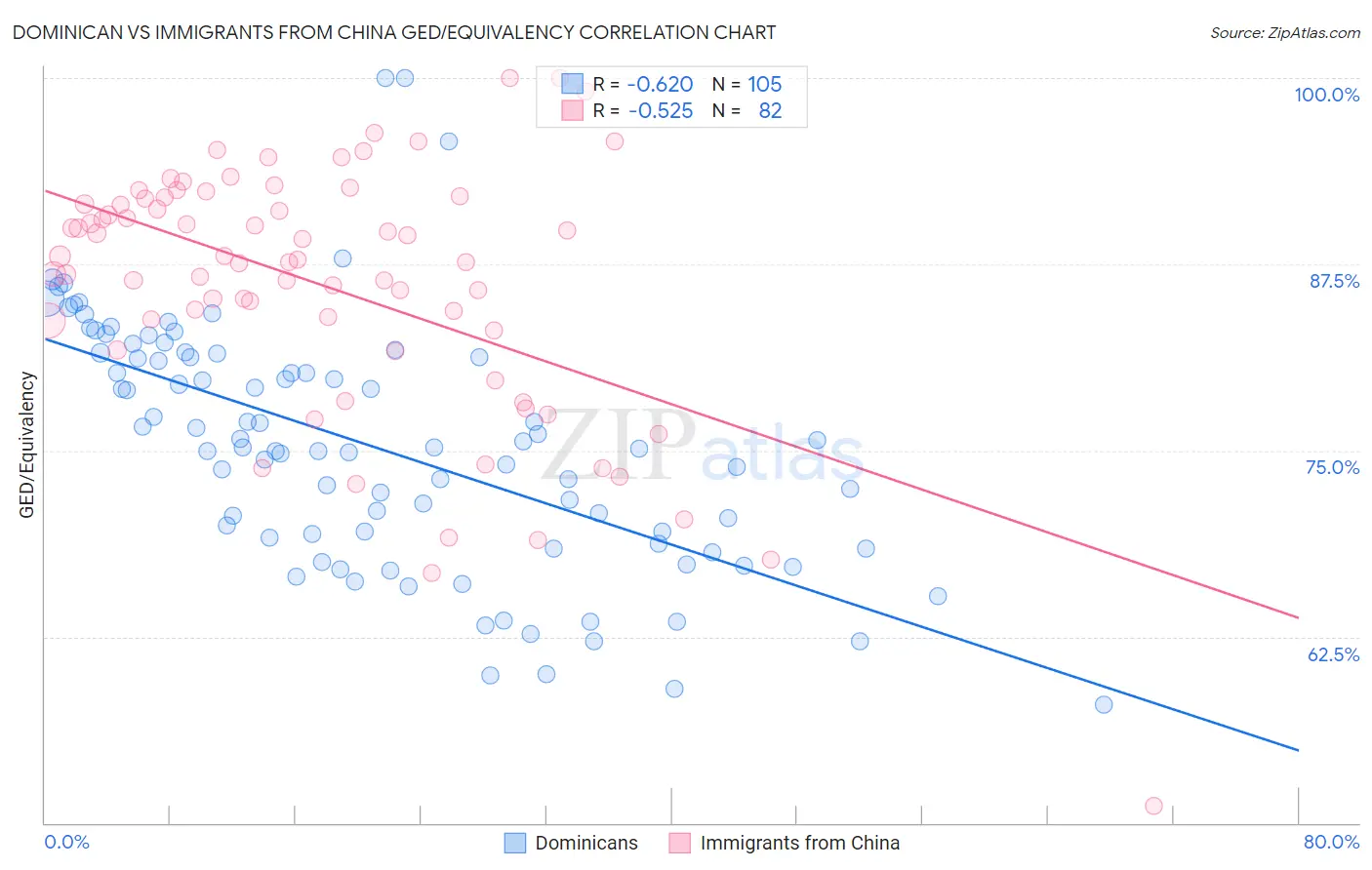 Dominican vs Immigrants from China GED/Equivalency