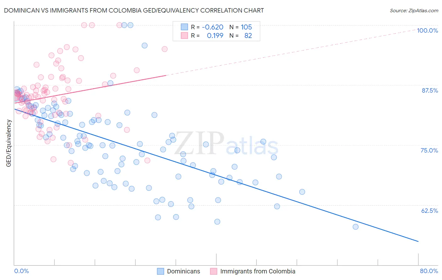 Dominican vs Immigrants from Colombia GED/Equivalency