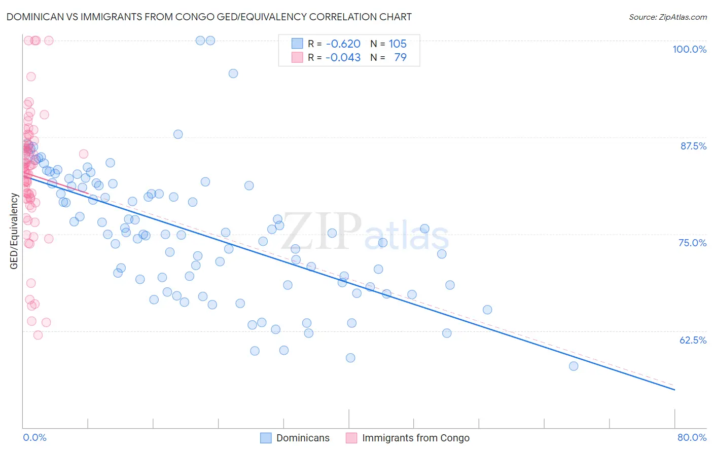Dominican vs Immigrants from Congo GED/Equivalency
