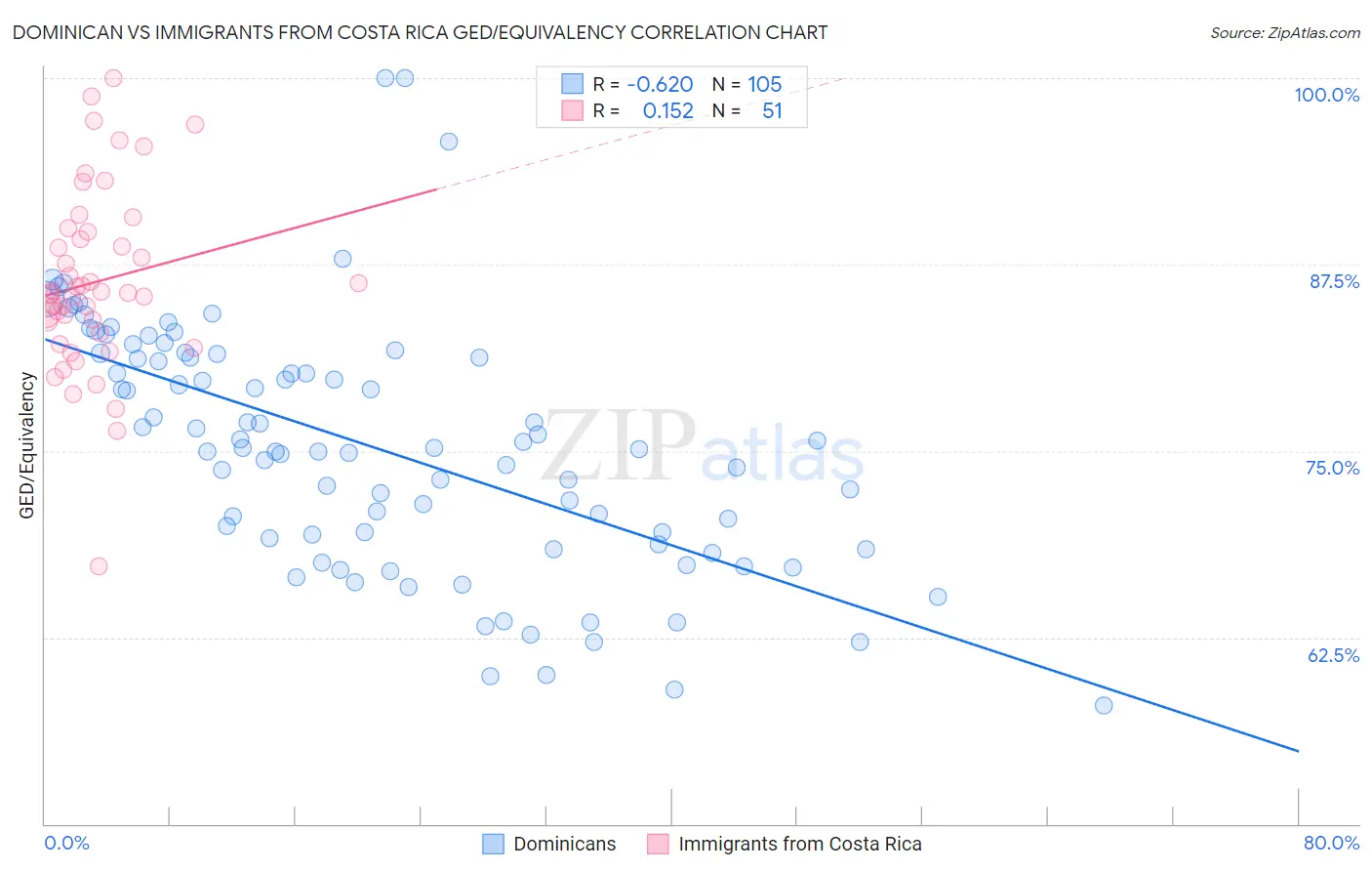 Dominican vs Immigrants from Costa Rica GED/Equivalency