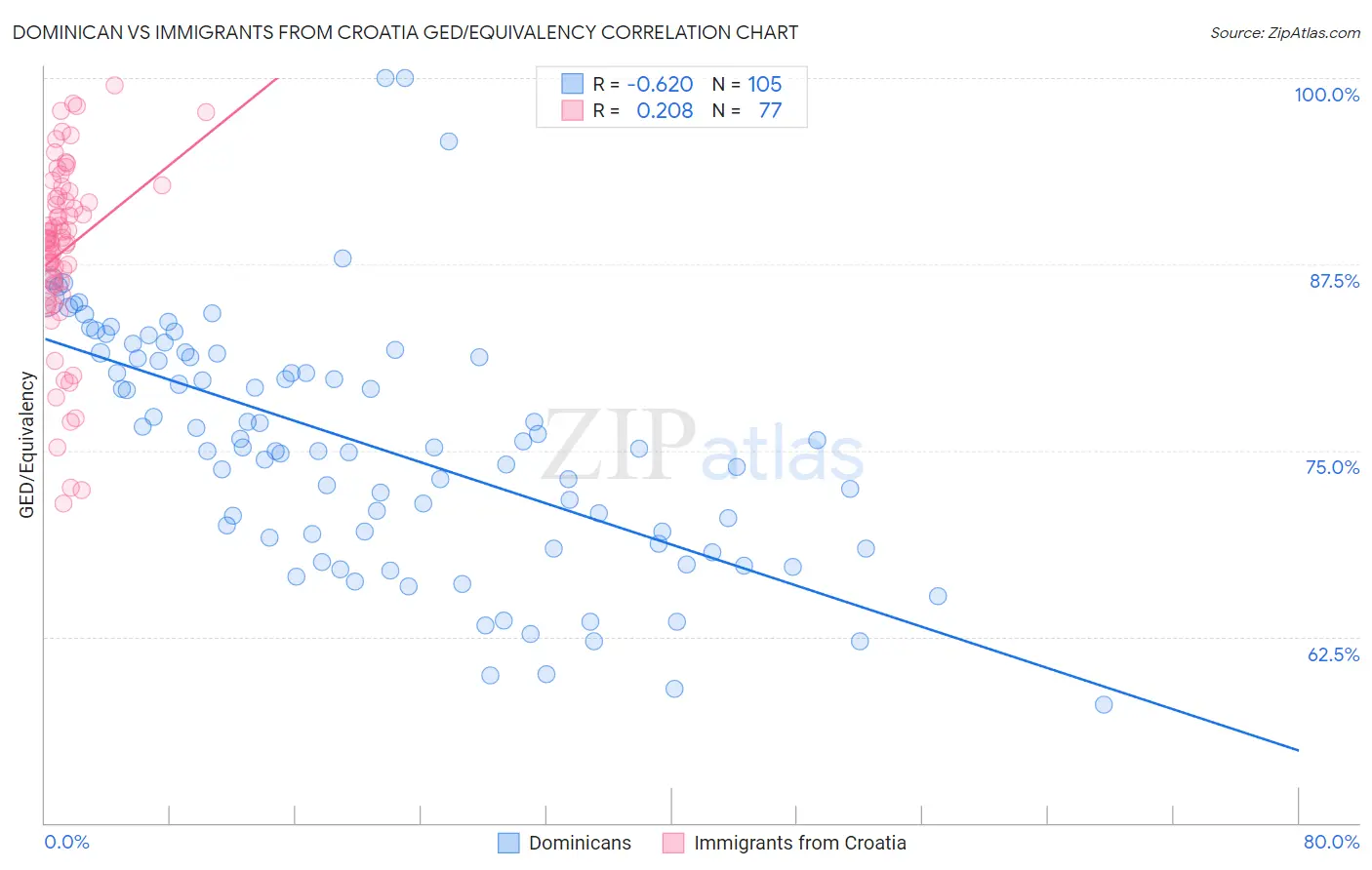 Dominican vs Immigrants from Croatia GED/Equivalency
