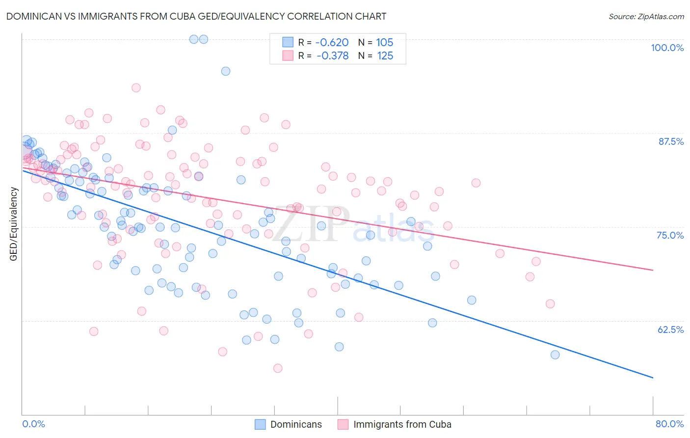 Dominican vs Immigrants from Cuba GED/Equivalency
