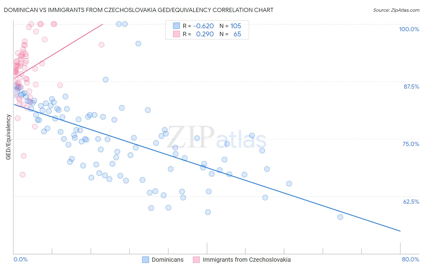 Dominican vs Immigrants from Czechoslovakia GED/Equivalency