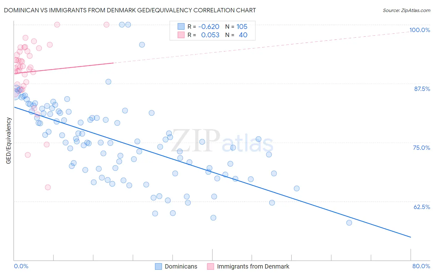 Dominican vs Immigrants from Denmark GED/Equivalency