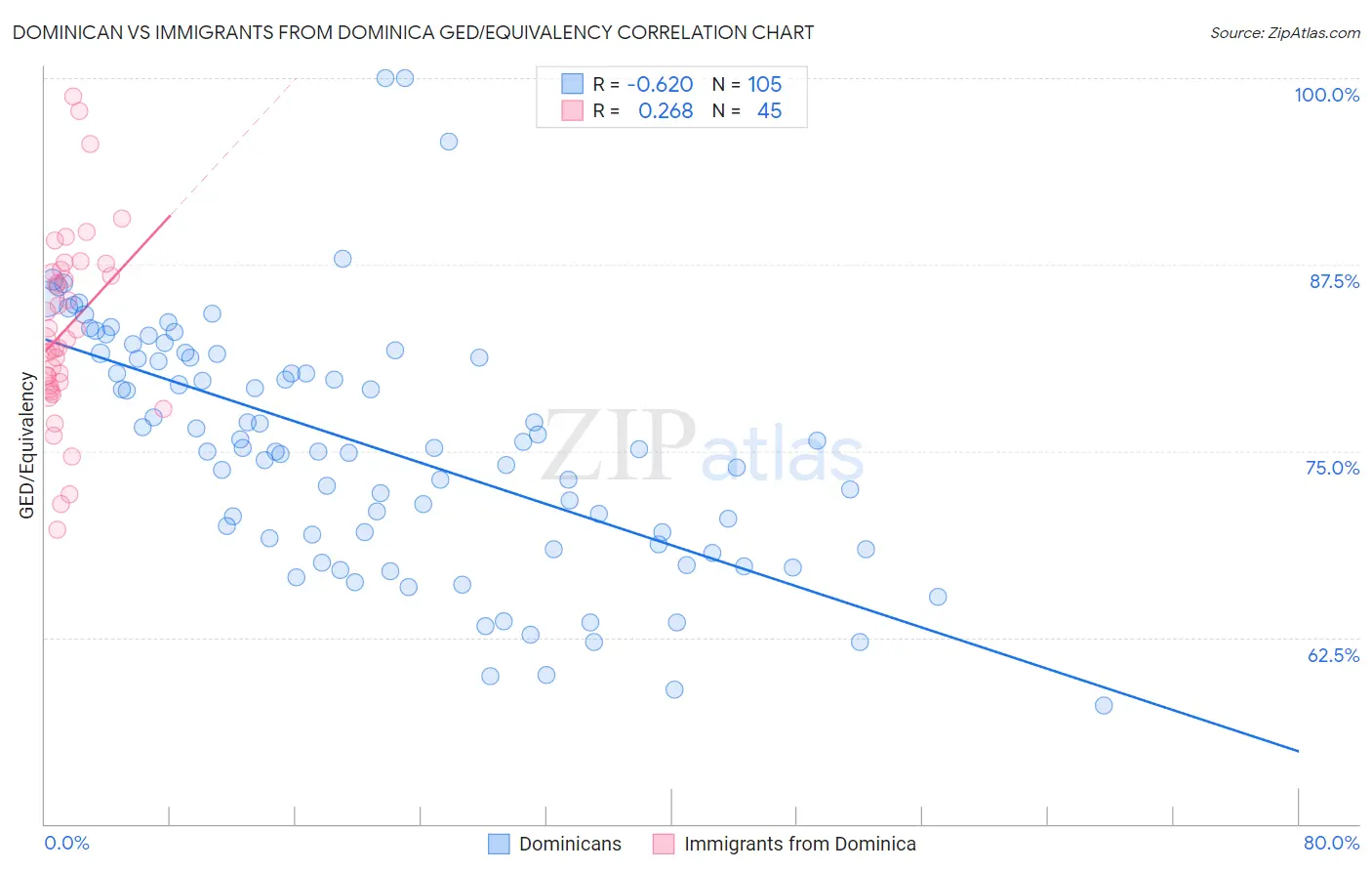Dominican vs Immigrants from Dominica GED/Equivalency