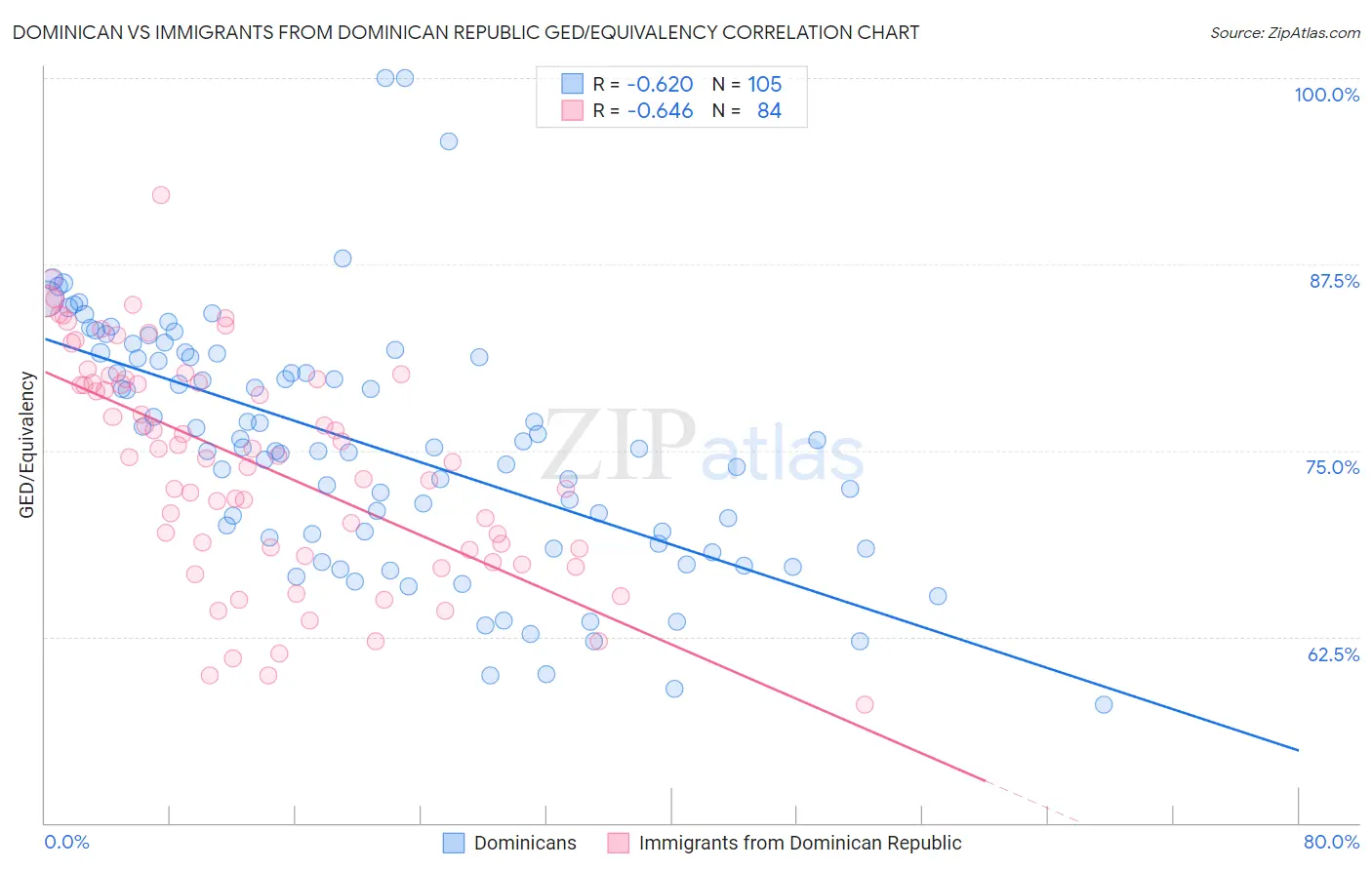 Dominican vs Immigrants from Dominican Republic GED/Equivalency