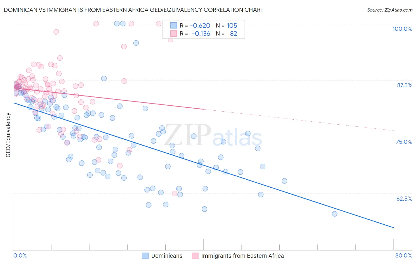 Dominican vs Immigrants from Eastern Africa GED/Equivalency