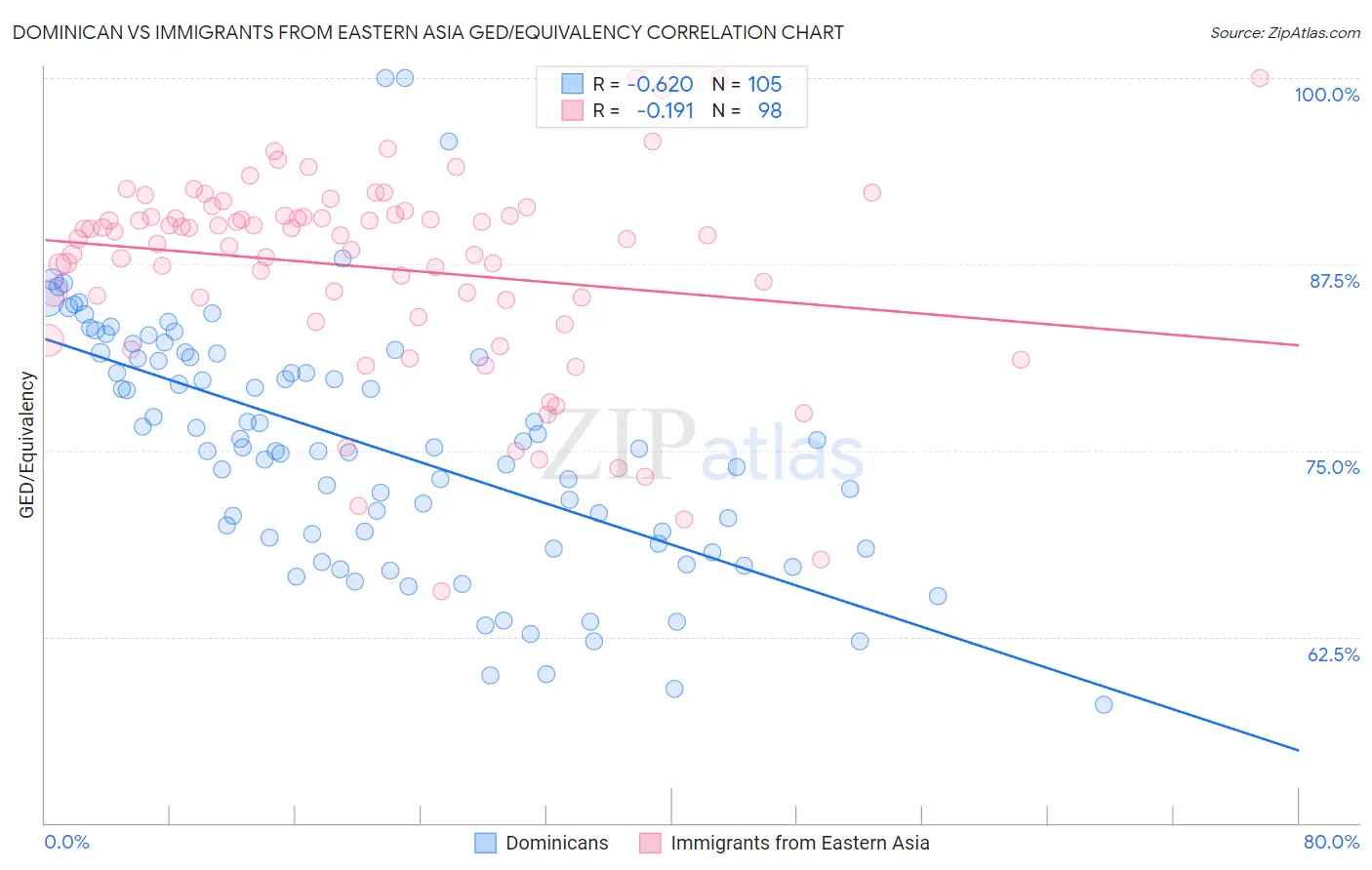 Dominican vs Immigrants from Eastern Asia GED/Equivalency